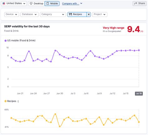 SERP Volatility Sensor: Google's ranking and algorithm  .